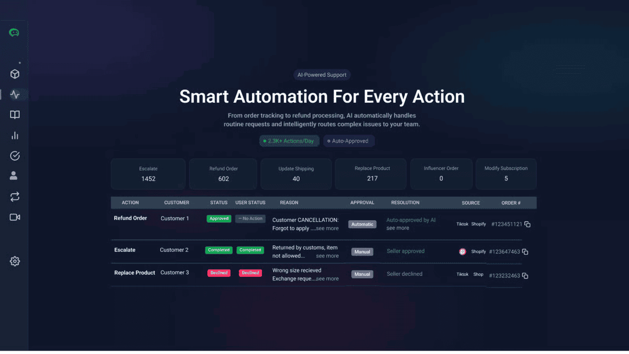 SmartReply Actions dashboard showing action types with counts, approval status, and resolution details