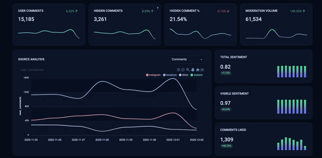 SmartReply Analytics Dashboard - Real-time comment moderation insights