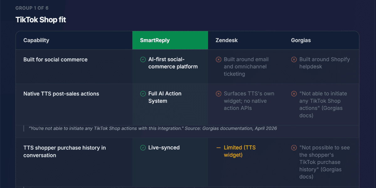 SmartReply vs Zendesk vs Gorgias for TikTok Shop